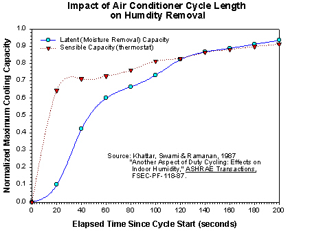 Graph: Impact of Air Conditioner Cycle Length on Humidity Removal.