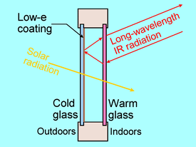 solar heat gain windows