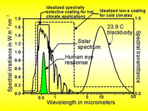 Picture of Graph of Spectral transmittance & wavelength in micrometers.