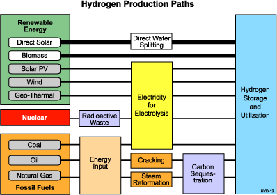 Chart displaying possible hydrogen production paths.