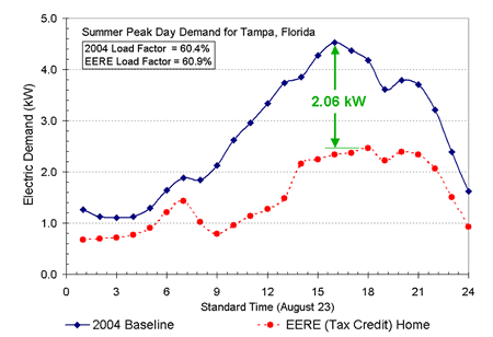 Summer Peak Day Demand for Tampa graph indicating 2.06 kW difference between 2004 Baseling and EERE (Tax Credit) Home