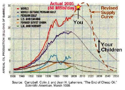 Graph showing the world is running out of oil.