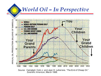 Graph of world oil production