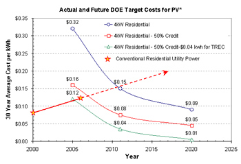 Actual PV costs according to DOE