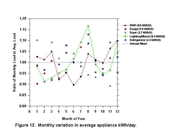 Monthly variation in average appliance kWh/day.