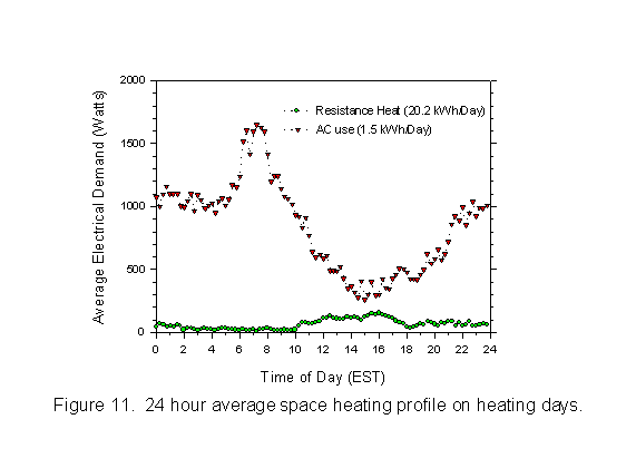 24 hour average space heating profile on heating days.