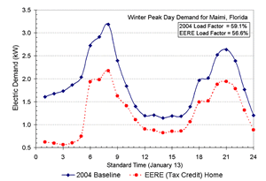 Energy usage for Miami in winter
