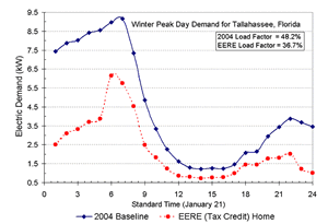 Energy usage for Miami in winter