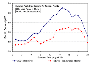 Energy usage for Miami in summer