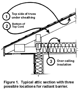 Drawing of roof and attic cross section. Figure 1. Typical attic section with three possible locations for radiant barrier. 1-Top side of truss under sheathing. 2-Bottom of Top Cord. 3-Over ceiling insulation.