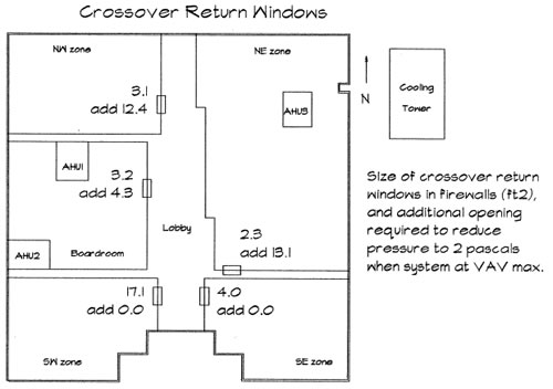 Figure 8: Transfer Area (ft2) Needed to Balance Return Air at VAV Max